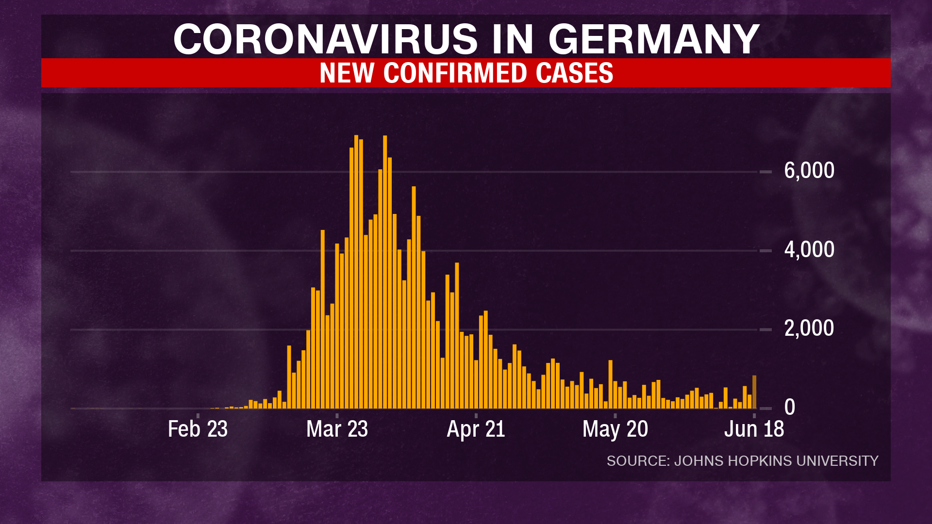 How New Coronavirus Cases In The US Compare To Other Countries