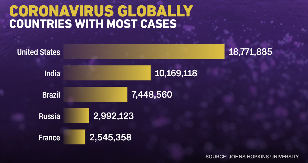 Global coronavirus cases exceed 80 million