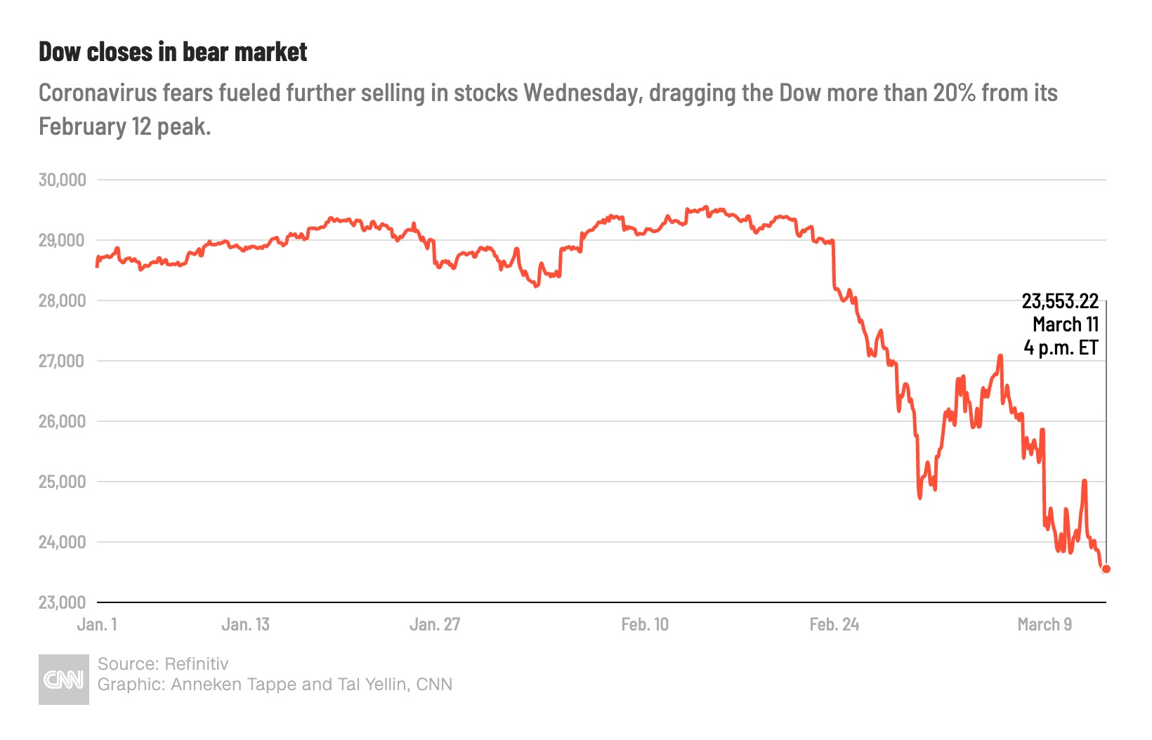 current market values