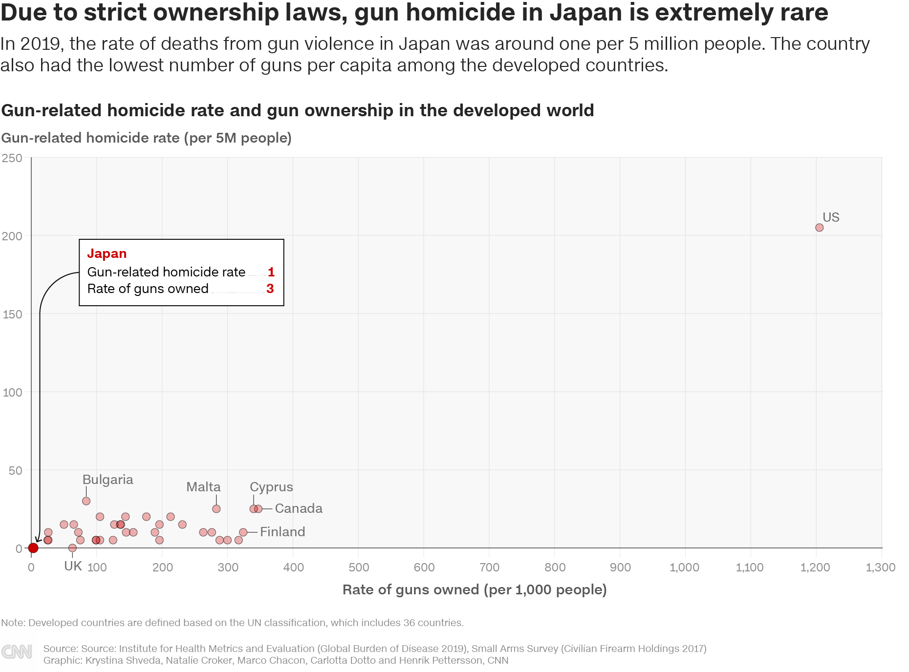 Japan Had Only One Gun related Death Reported In 2021