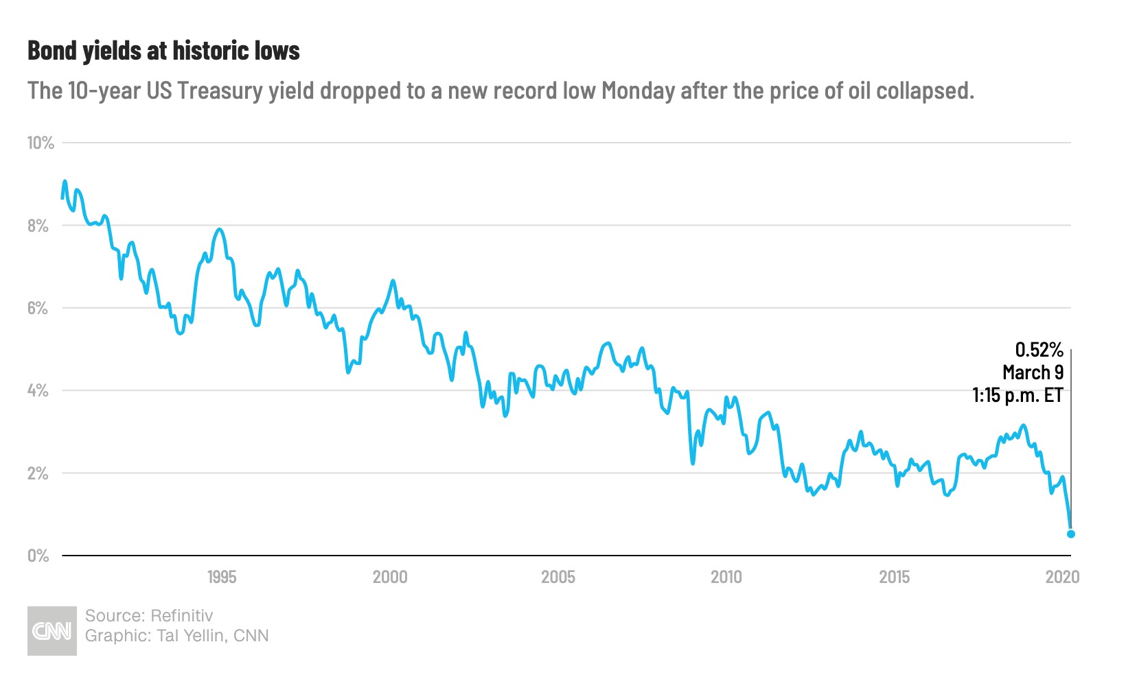 Treasury yields hit a new record-low today