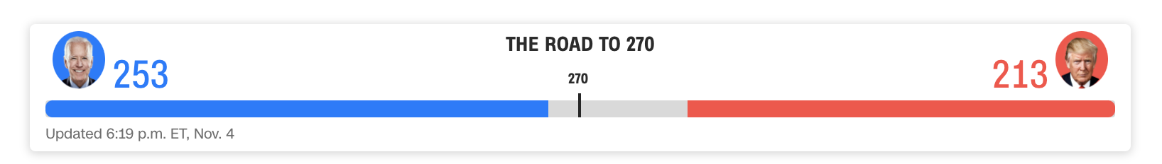 19 It S Just After 11 30 P M Et This Is Where The Race To 270 Stands