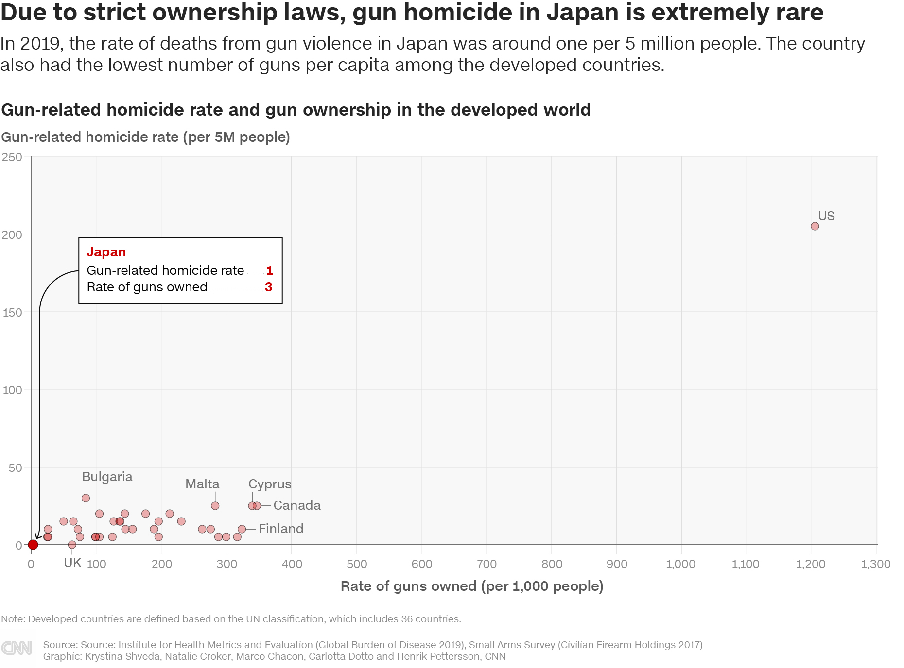 Japan had only one gun-related death reported in 2021