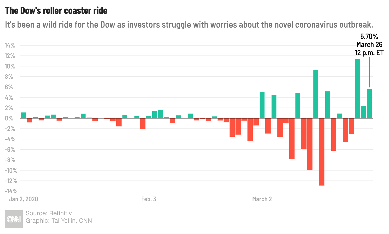 March 26 US stocks surge despite the worst jobless claims ...