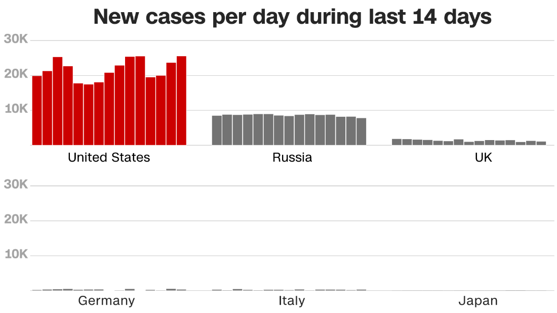 How New Coronavirus Cases In The Us Compare To Other Countries