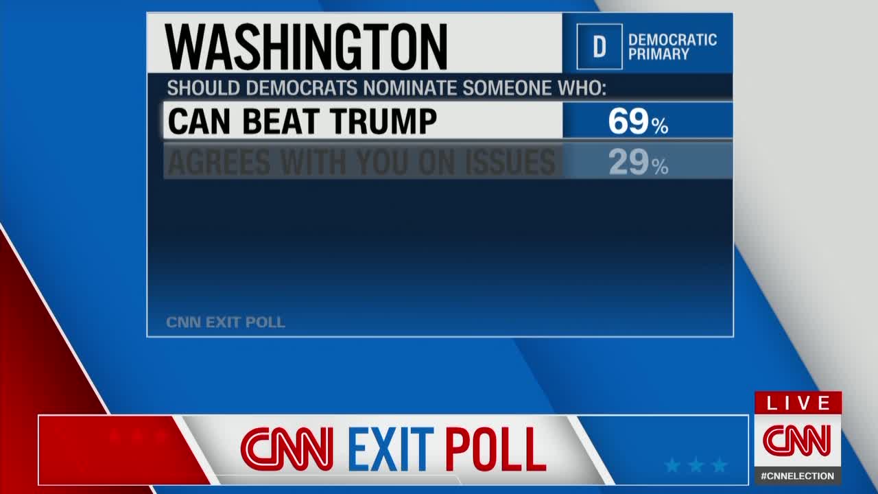 Washington state Democrats want a candidate who can beat Trump more than anything else