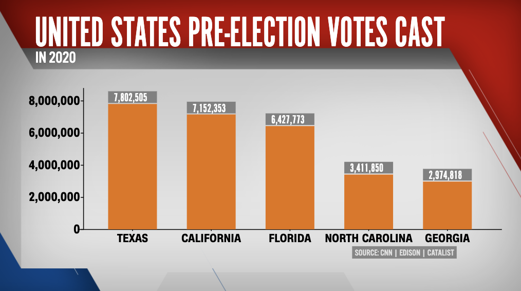 What we know about who s voted so far in key states