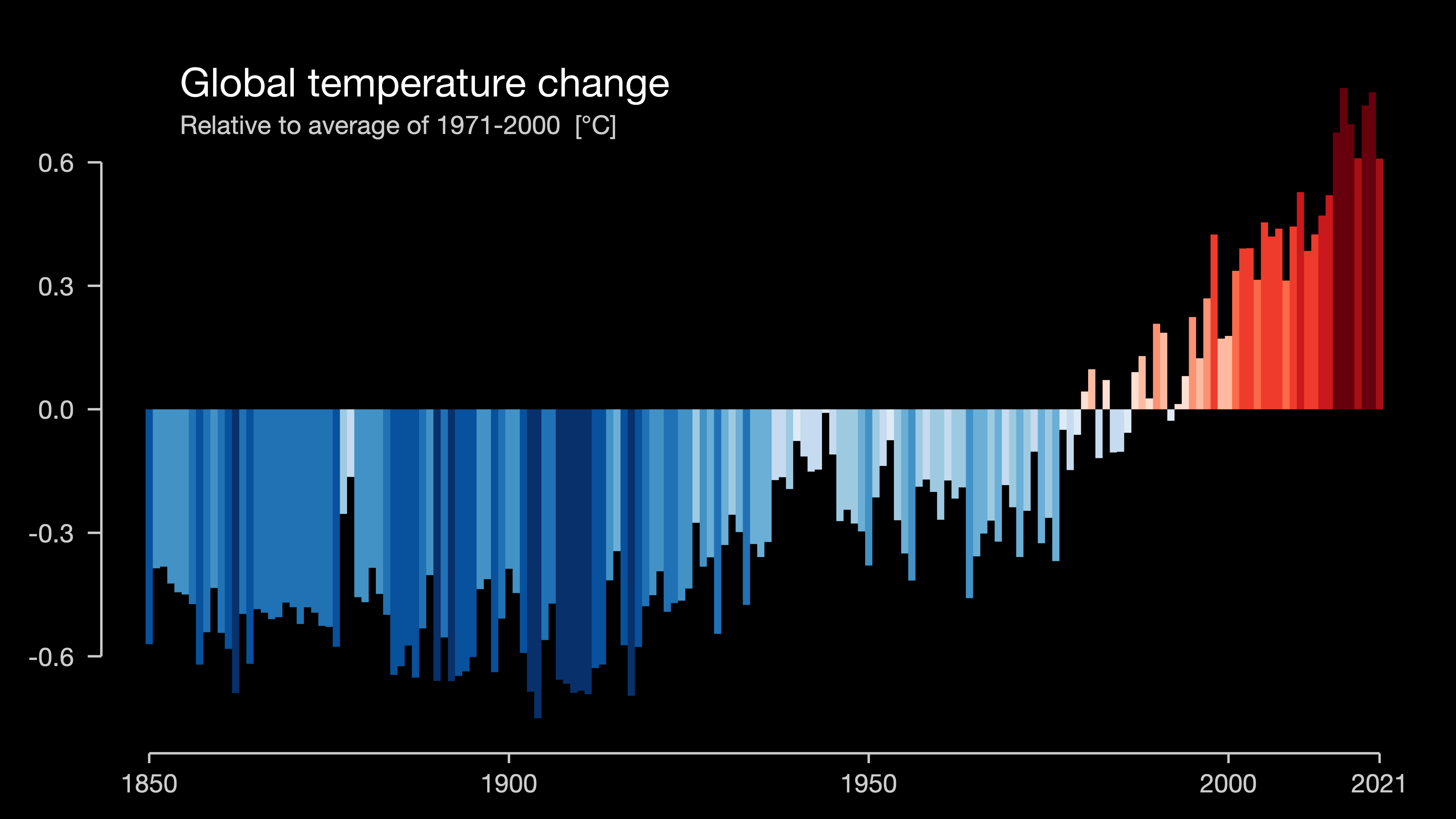This graphic created by Professor Ed Hawkins shows the changes in global temperature since 1850.