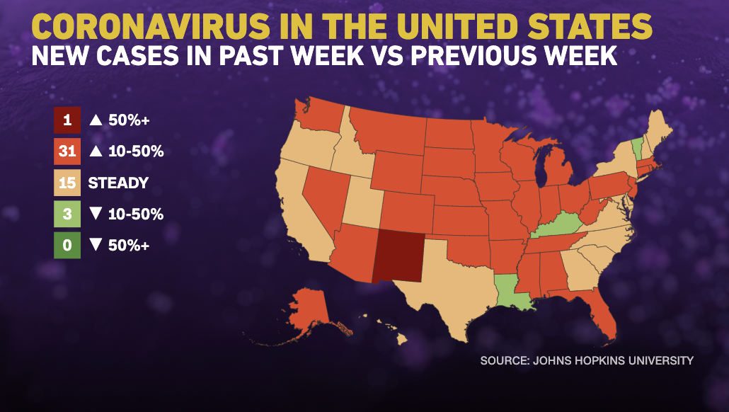 32 US states show upward trend in Covid19 as country approaches 8