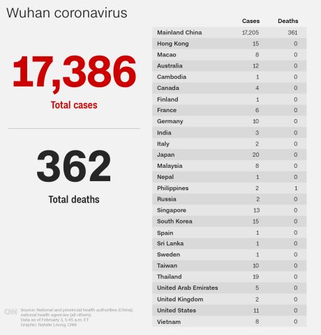 February 3 Coronavirus News Cnn