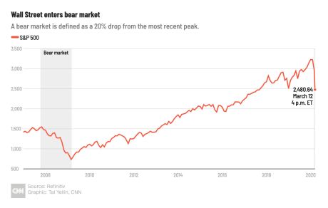 Stock Market Today Live Updates On The Dow S P 500 Companies And More