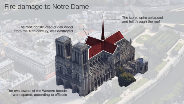 Fire damage to Notre Dame