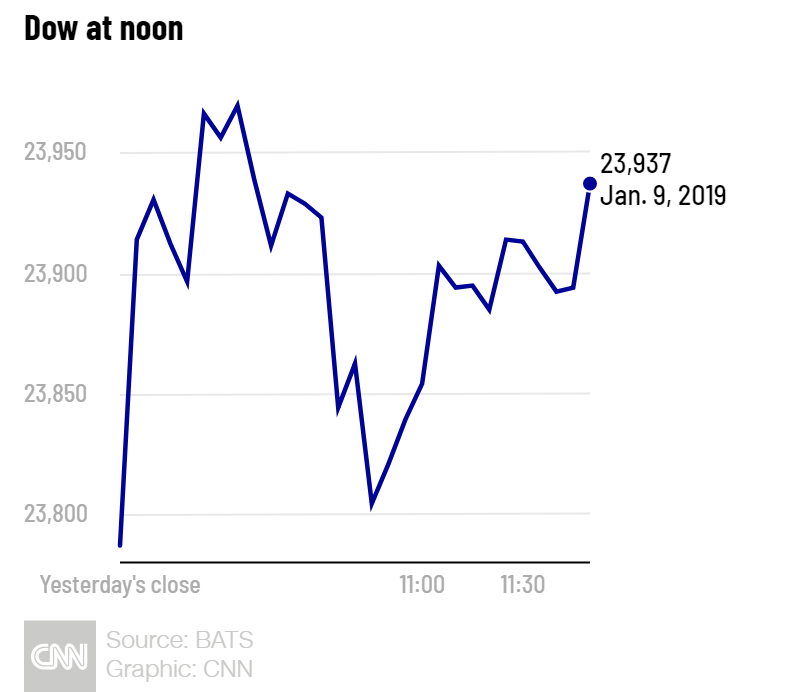 Stock market today Latest news