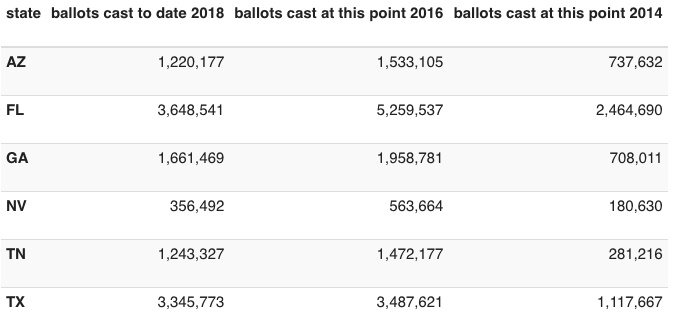 84 So far more than 25 million people have voted