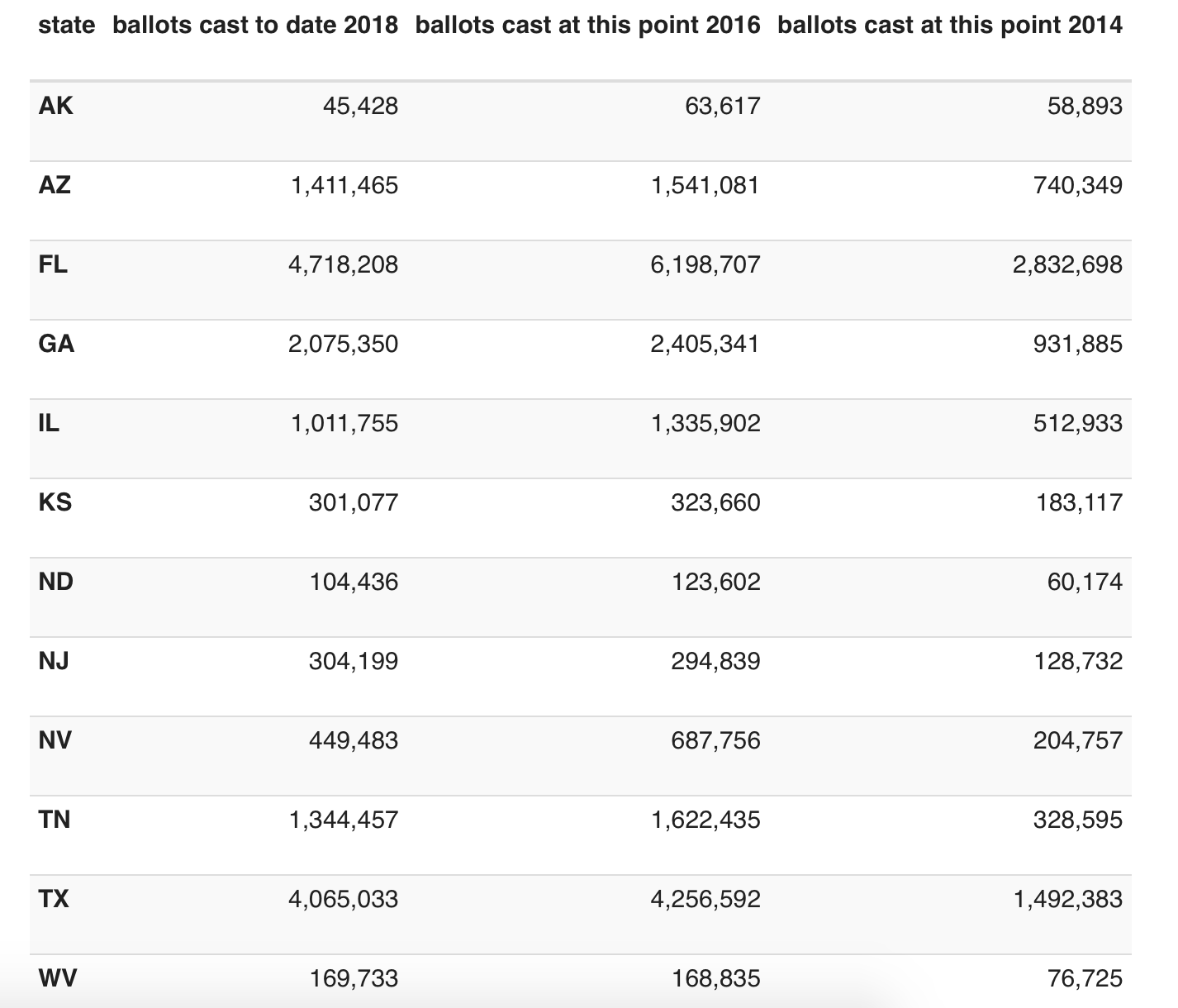 36 So far more than 31 million people have voted