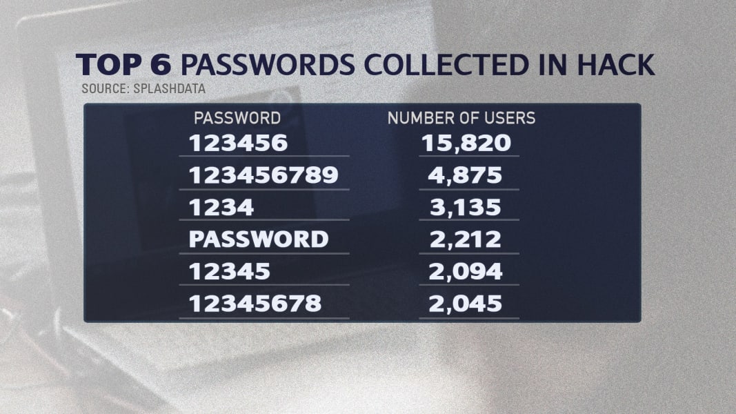ngtv Top Passwords