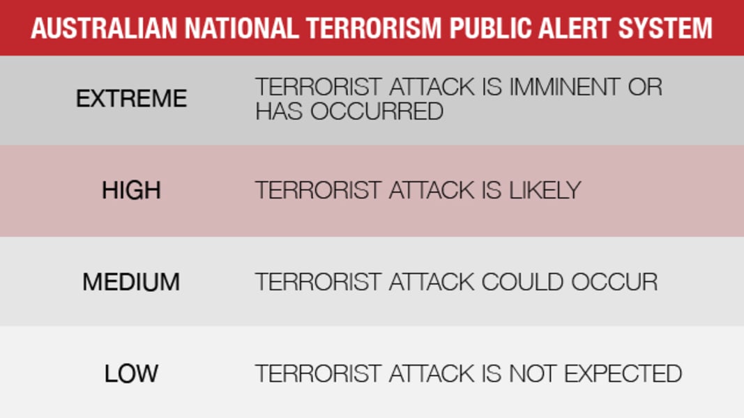 graphic: Australian terror threat level