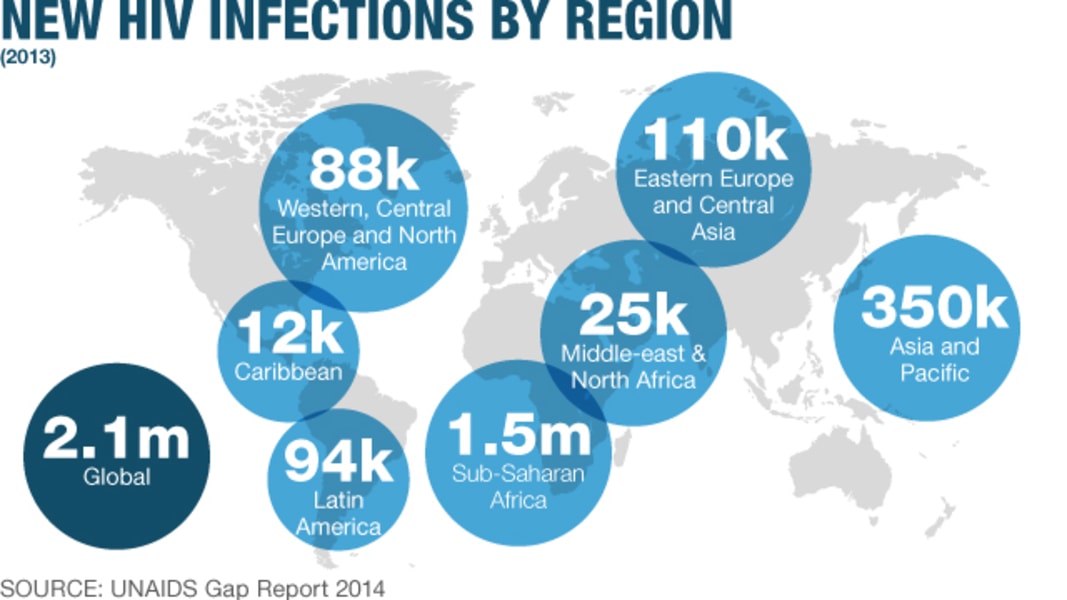 New HIV infections by region