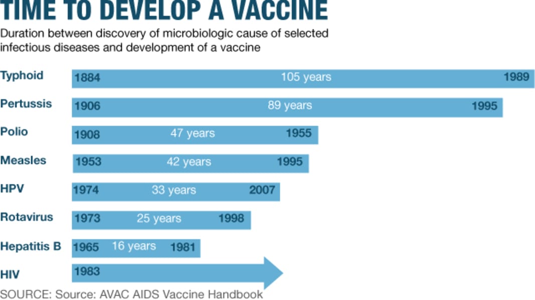 Time to HIV vaccine