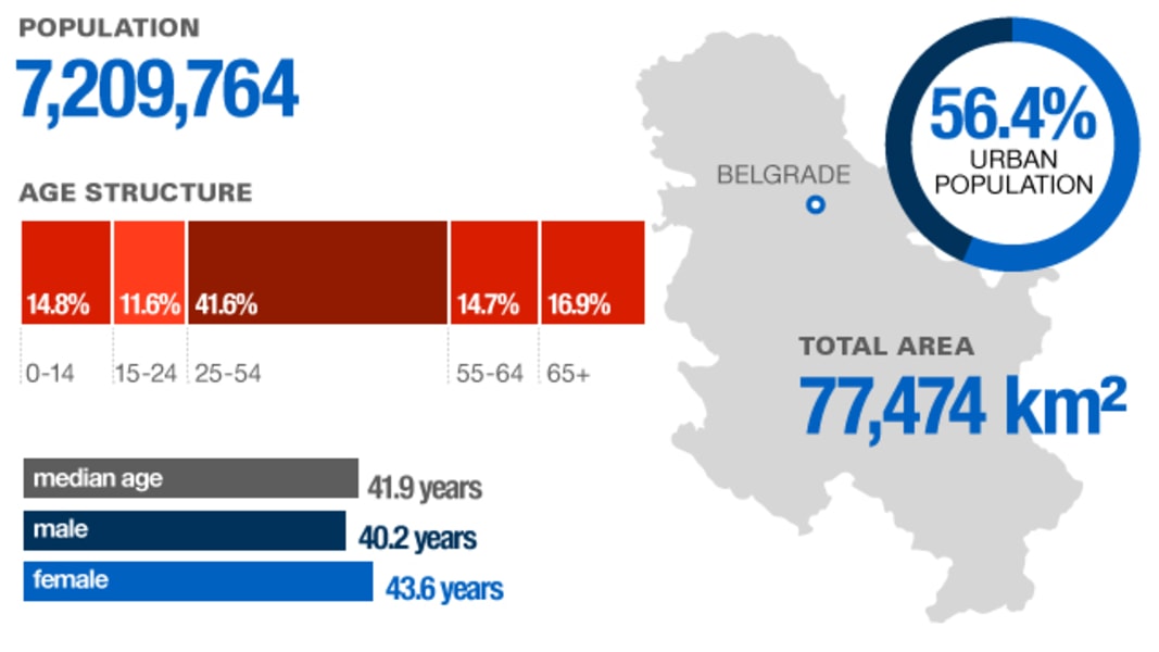 Serbia country stats population