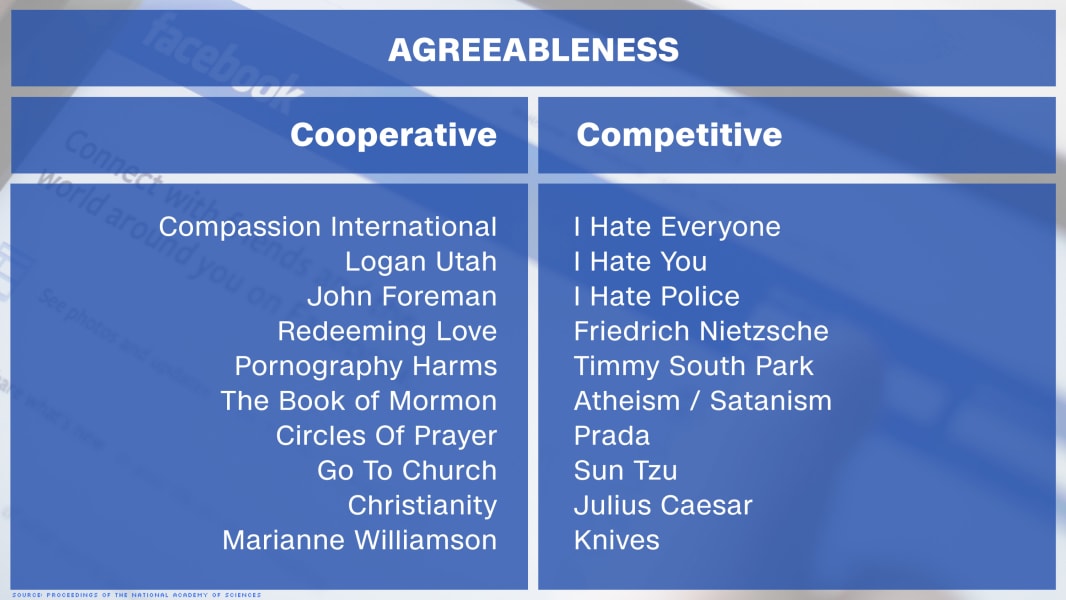 facebook predictive likes agreeableness