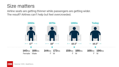 Airbus Could Seat Obese Passengers On Benches Cnn Travel I am obese due to thyroid removal, steroids for asthma and eyesight airline seats are not the same size. airbus could seat obese passengers on