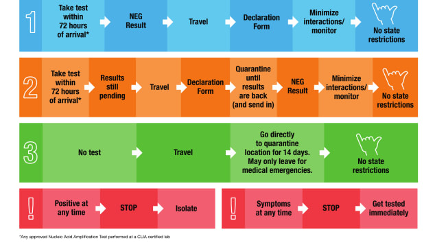 Hawaii Pre-travel Test flow chart