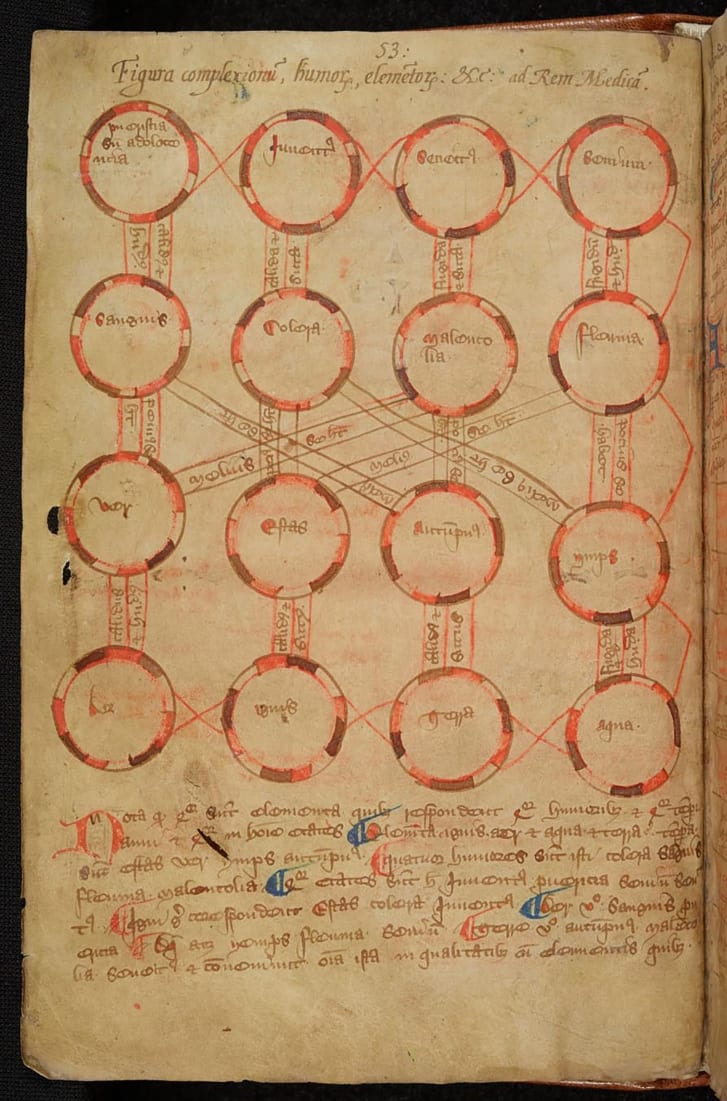 Diagnostic diagram linking a patient's age, temperament, the seasons and the elements, 14th century 
