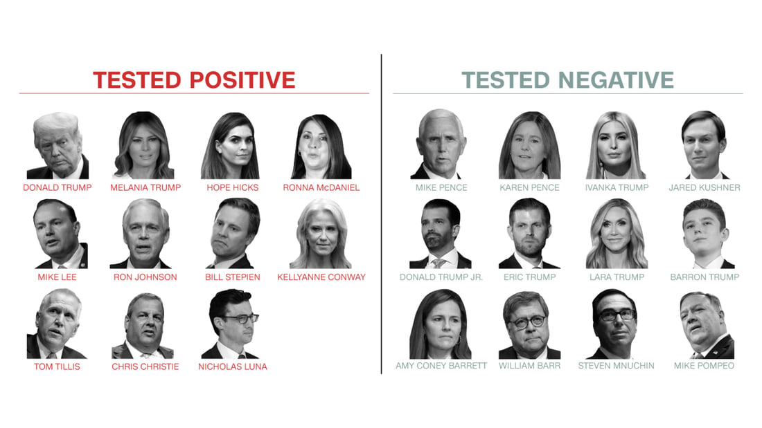 Here's who has tested positive and negative for Covid-19 in Trump's circle