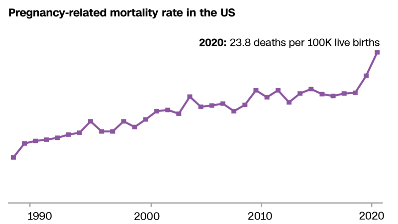 How outlawing abortion could worsen America's maternal mortality crisis | CNN